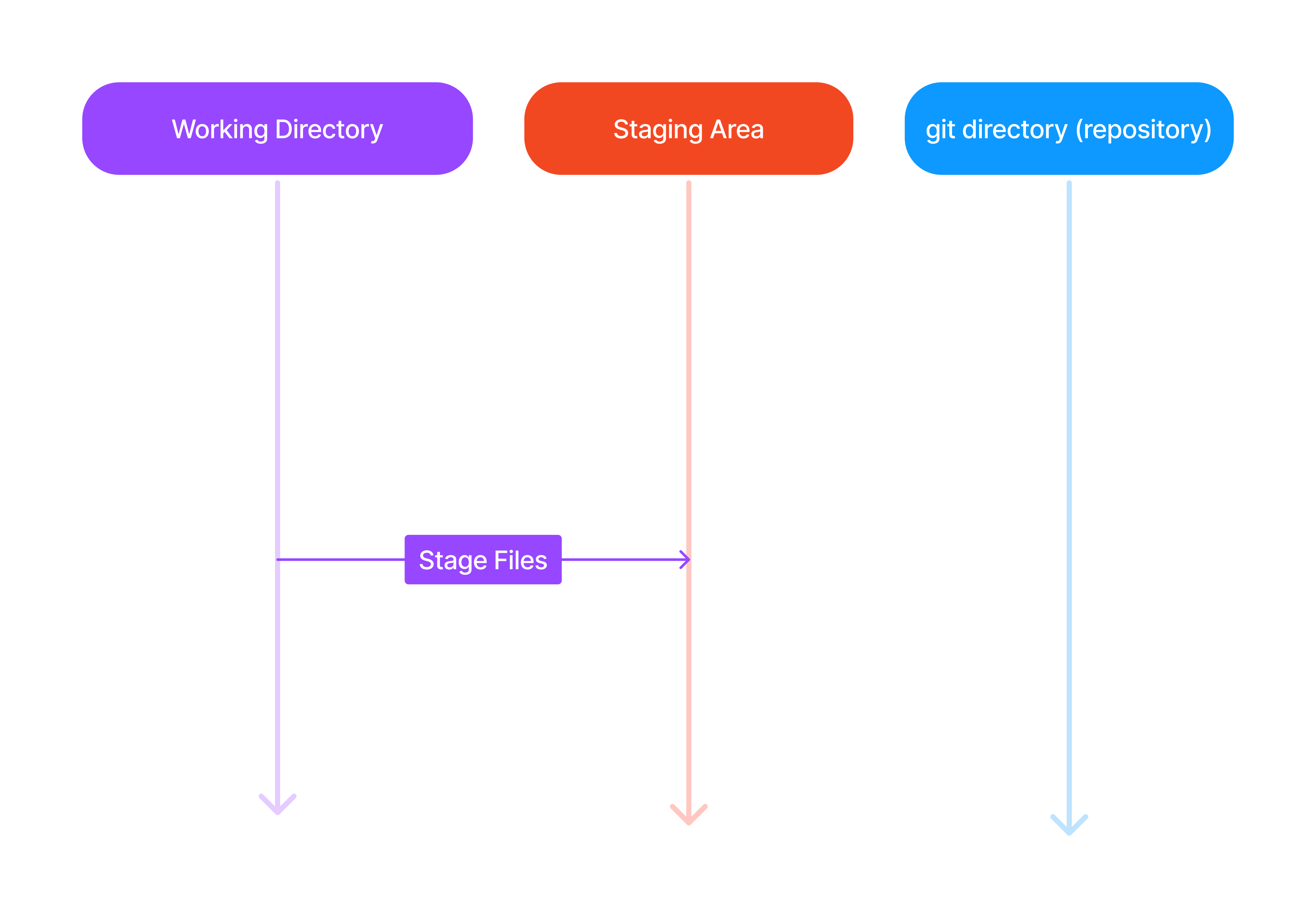 Git-Staging-Diagram-1