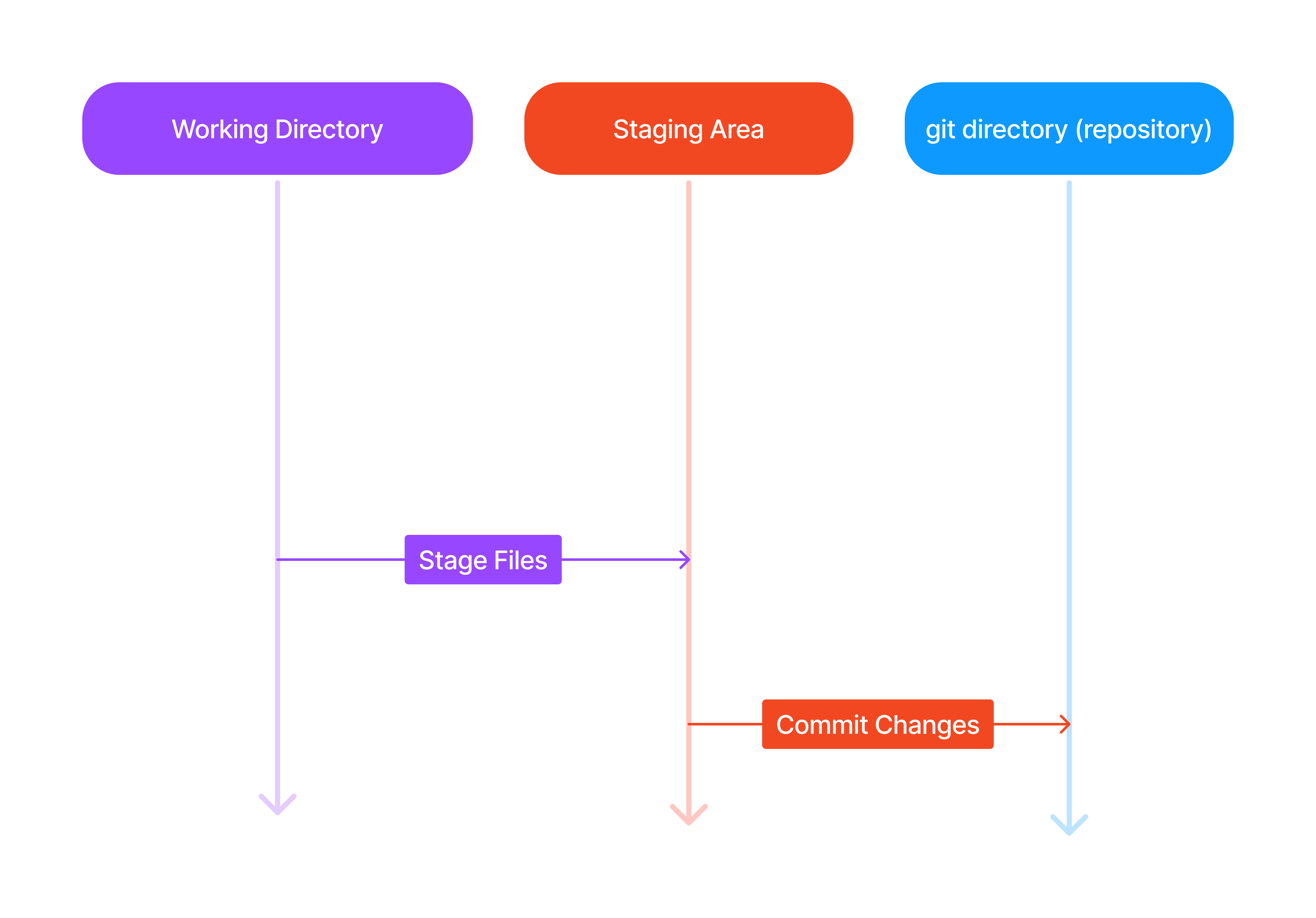 Git-Staging-Diagram-2