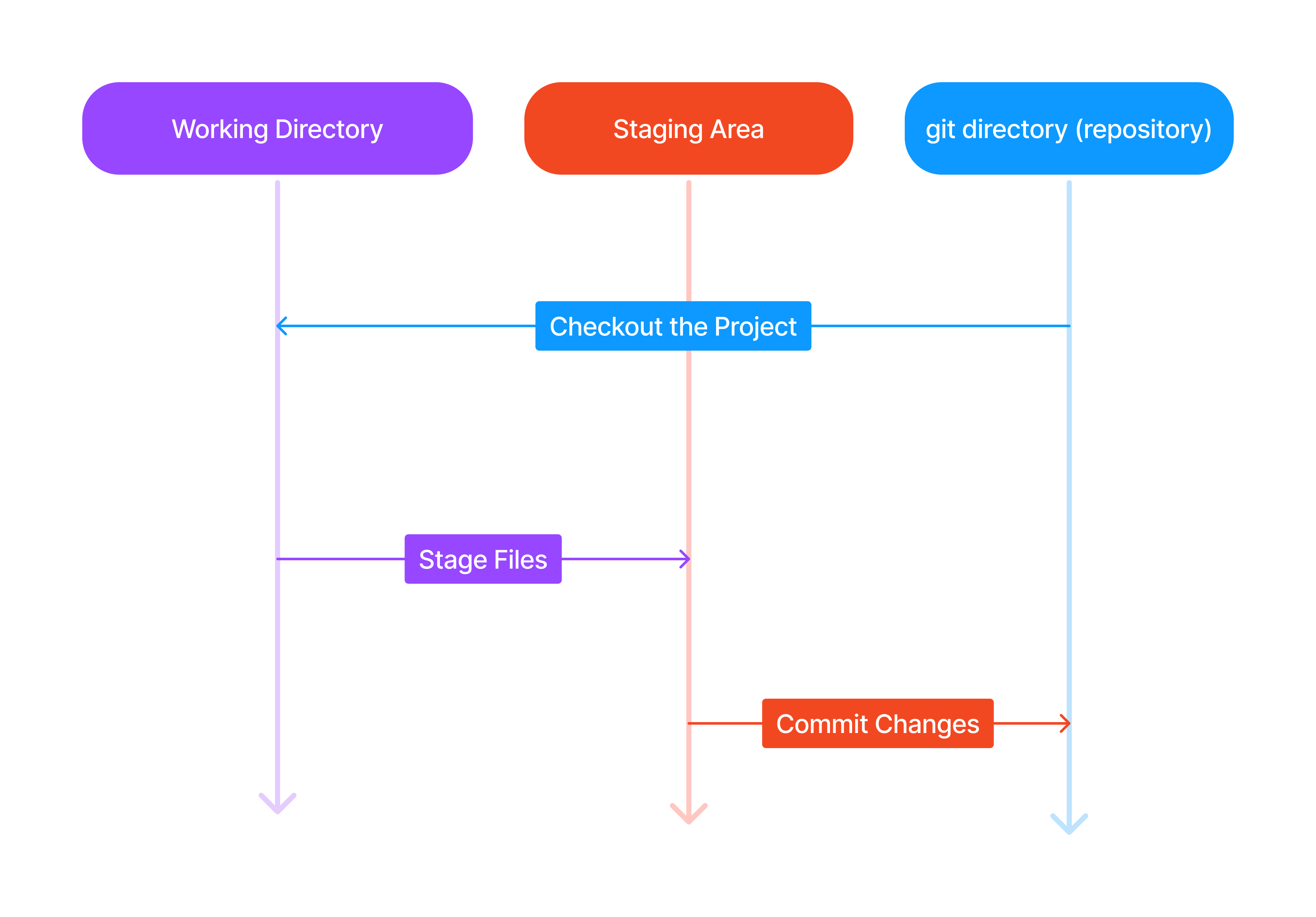 Git-Staging-Diagram-3